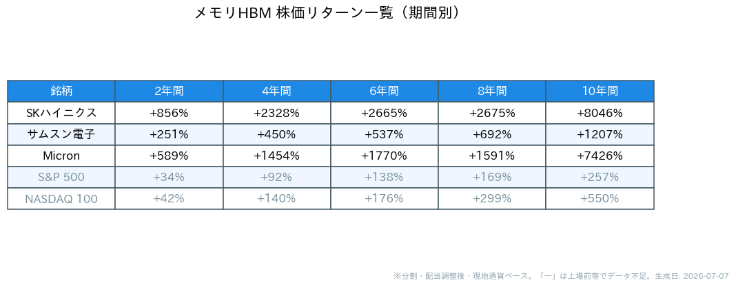メモリHBMの企業の期間別株価リターン一覧