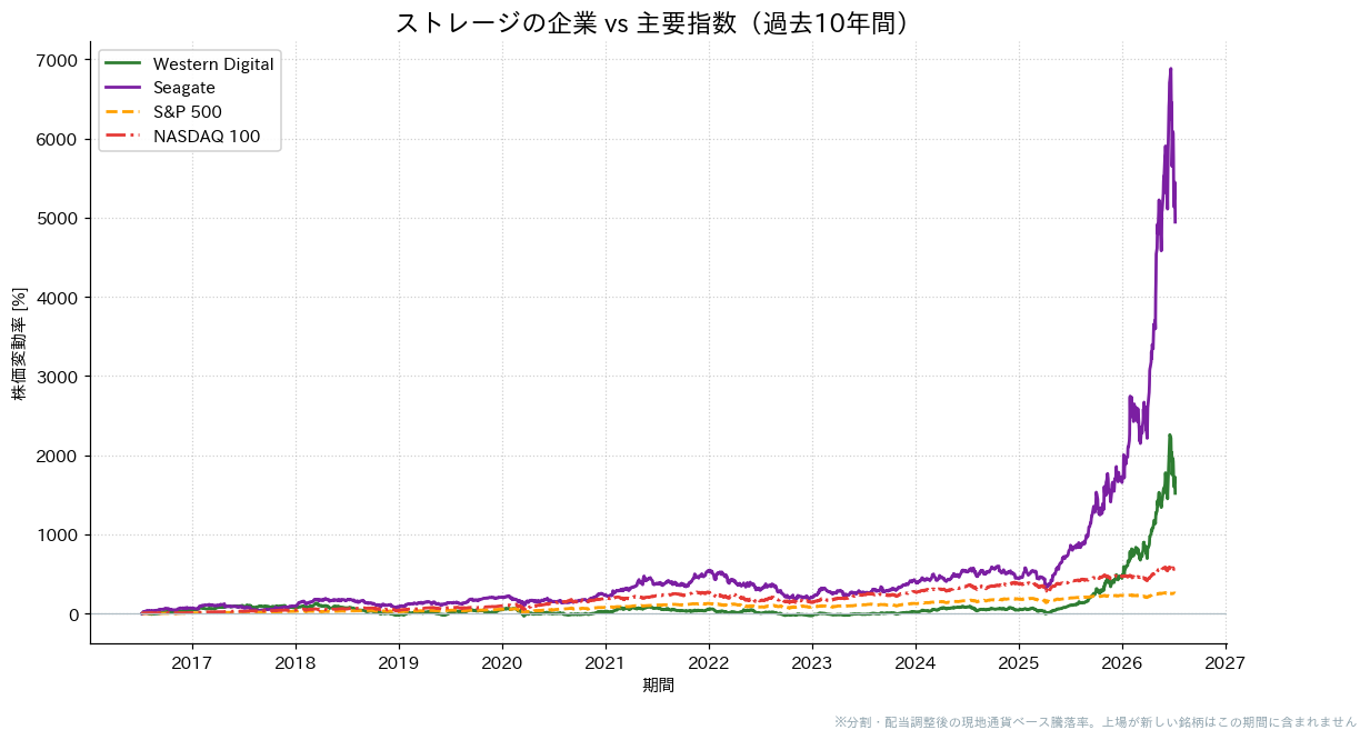 ストレージの企業とS&P500・NASDAQ100の過去10年比較チャート