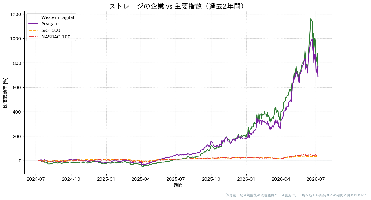 ストレージの企業とS&P500・NASDAQ100の過去2年比較チャート