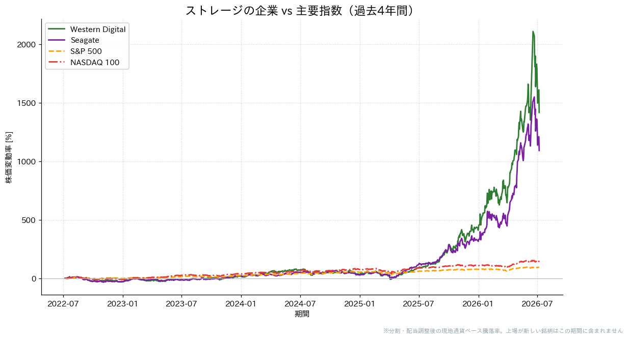 ストレージの企業とS&P500・NASDAQ100の過去4年比較チャート