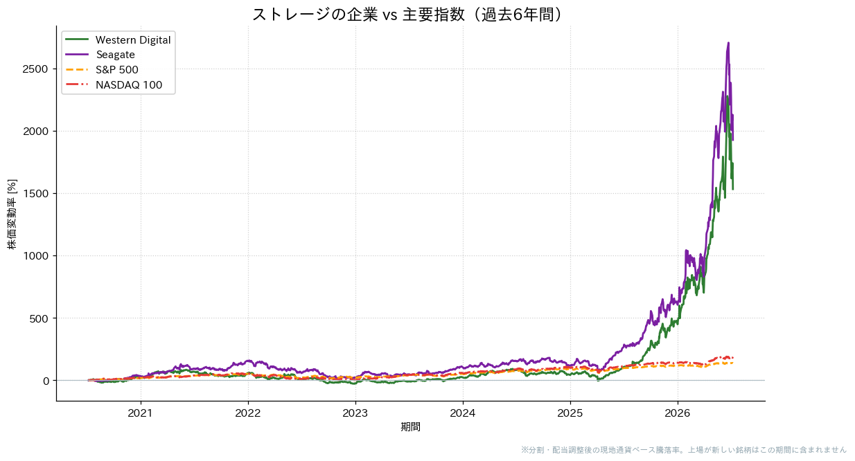 ストレージの企業とS&P500・NASDAQ100の過去6年比較チャート