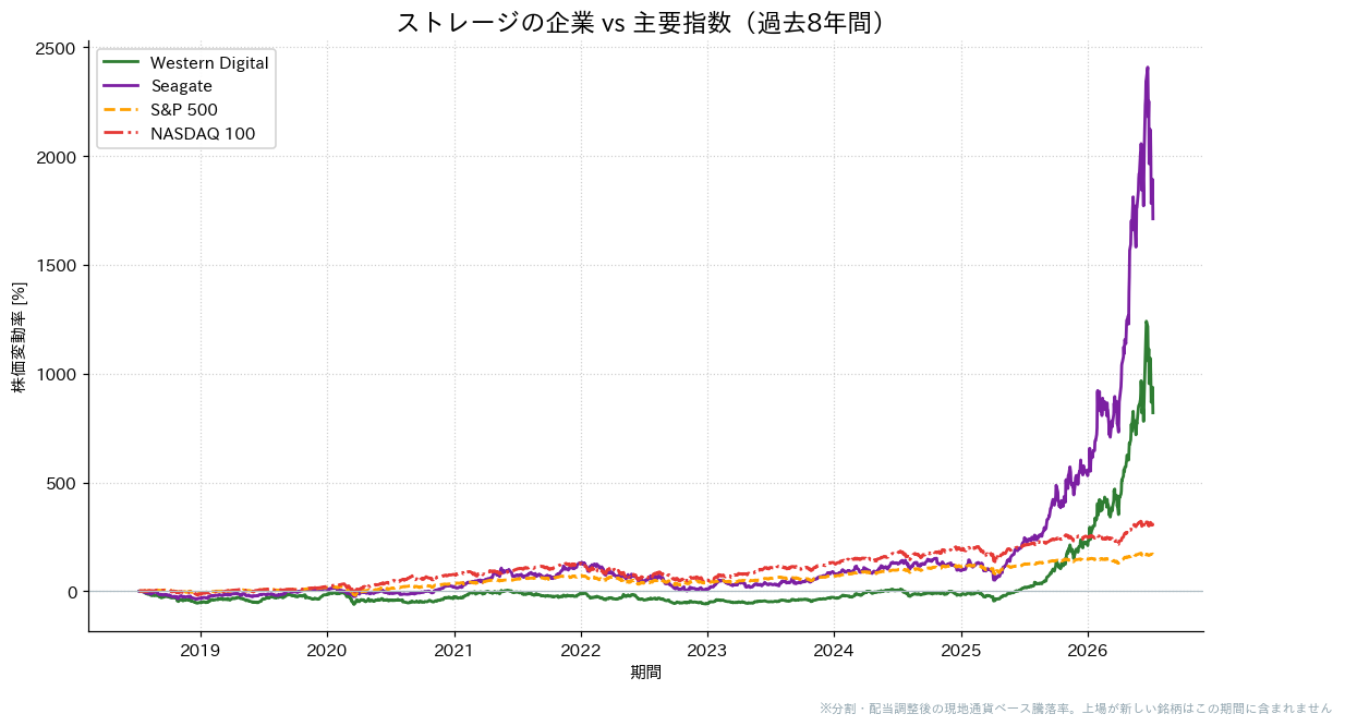 ストレージの企業とS&P500・NASDAQ100の過去8年比較チャート
