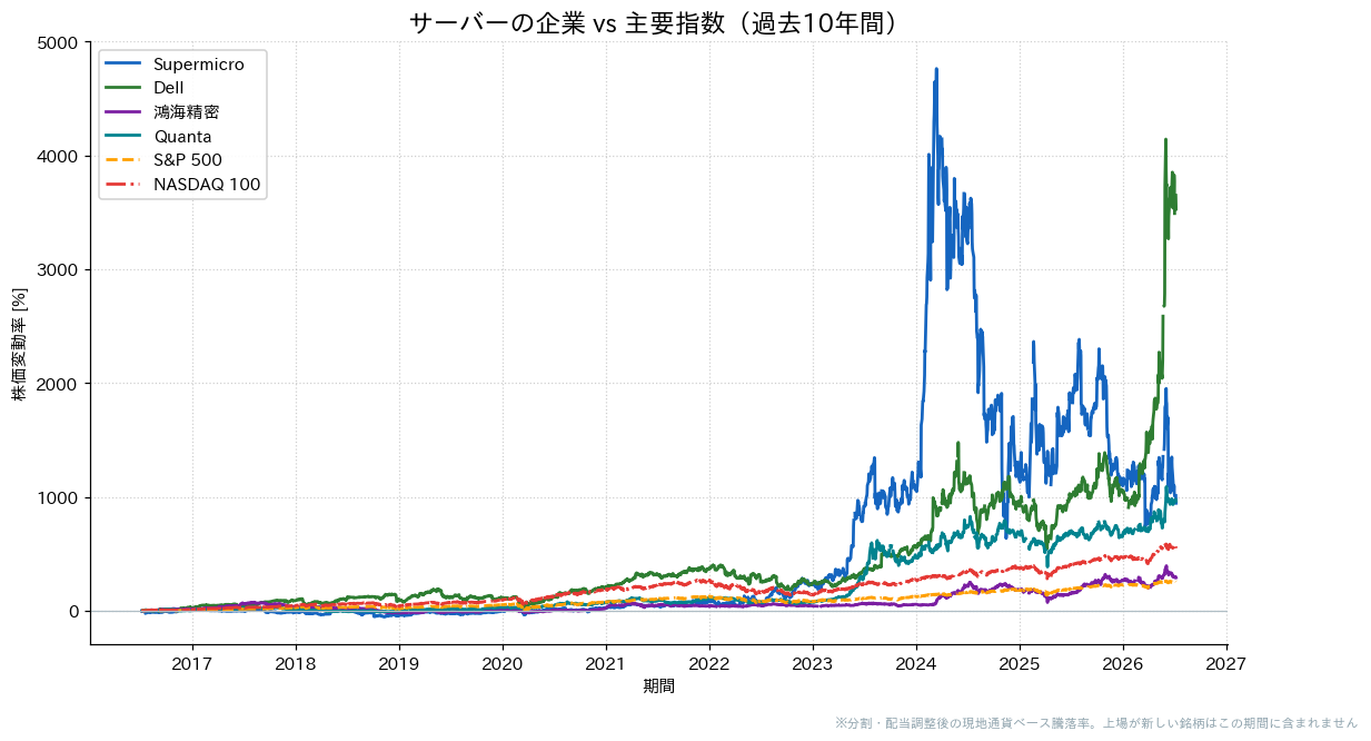 サーバーの企業とS&P500・NASDAQ100の過去10年比較チャート