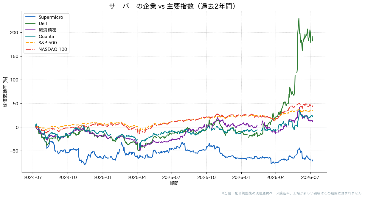 サーバーの企業とS&P500・NASDAQ100の過去2年比較チャート