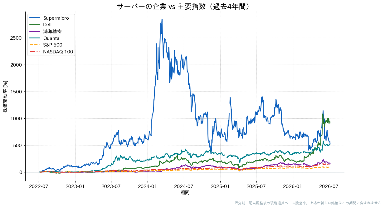 サーバーの企業とS&P500・NASDAQ100の過去4年比較チャート