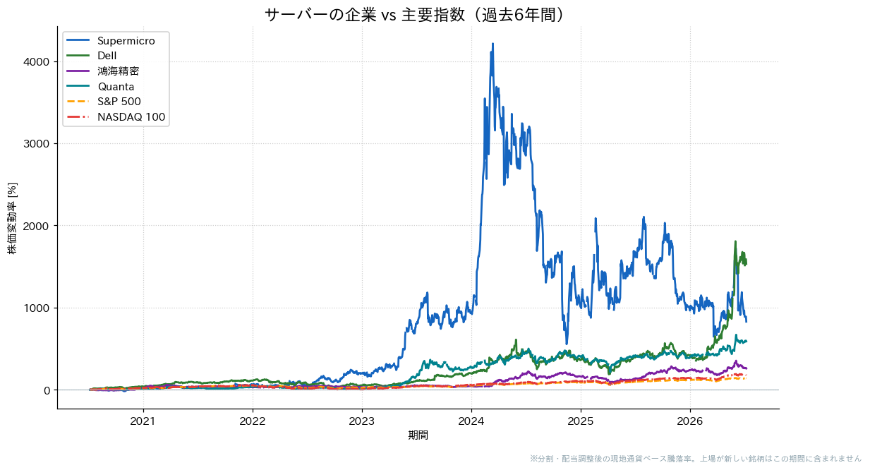 サーバーの企業とS&P500・NASDAQ100の過去6年比較チャート