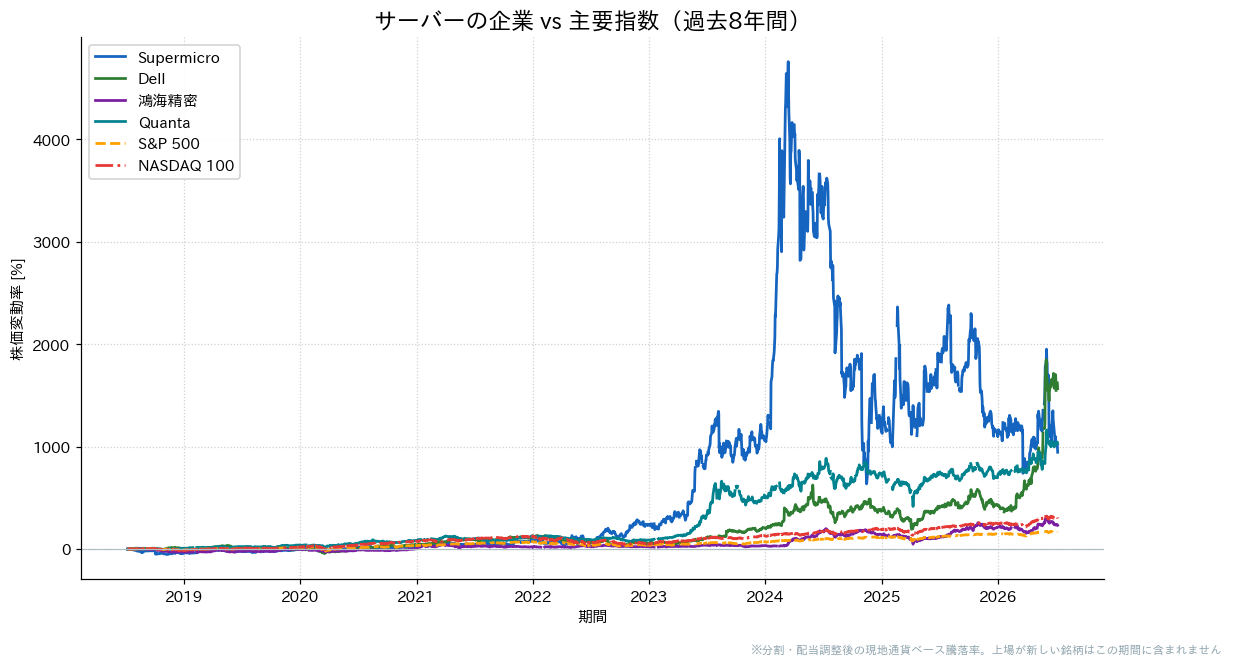 サーバーの企業とS&P500・NASDAQ100の過去8年比較チャート