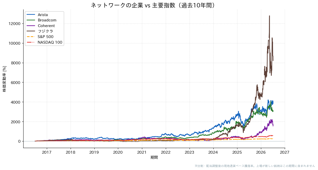 ネットワークの企業とS&P500・NASDAQ100の過去10年比較チャート