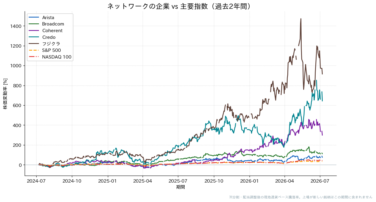 ネットワークの企業とS&P500・NASDAQ100の過去2年比較チャート