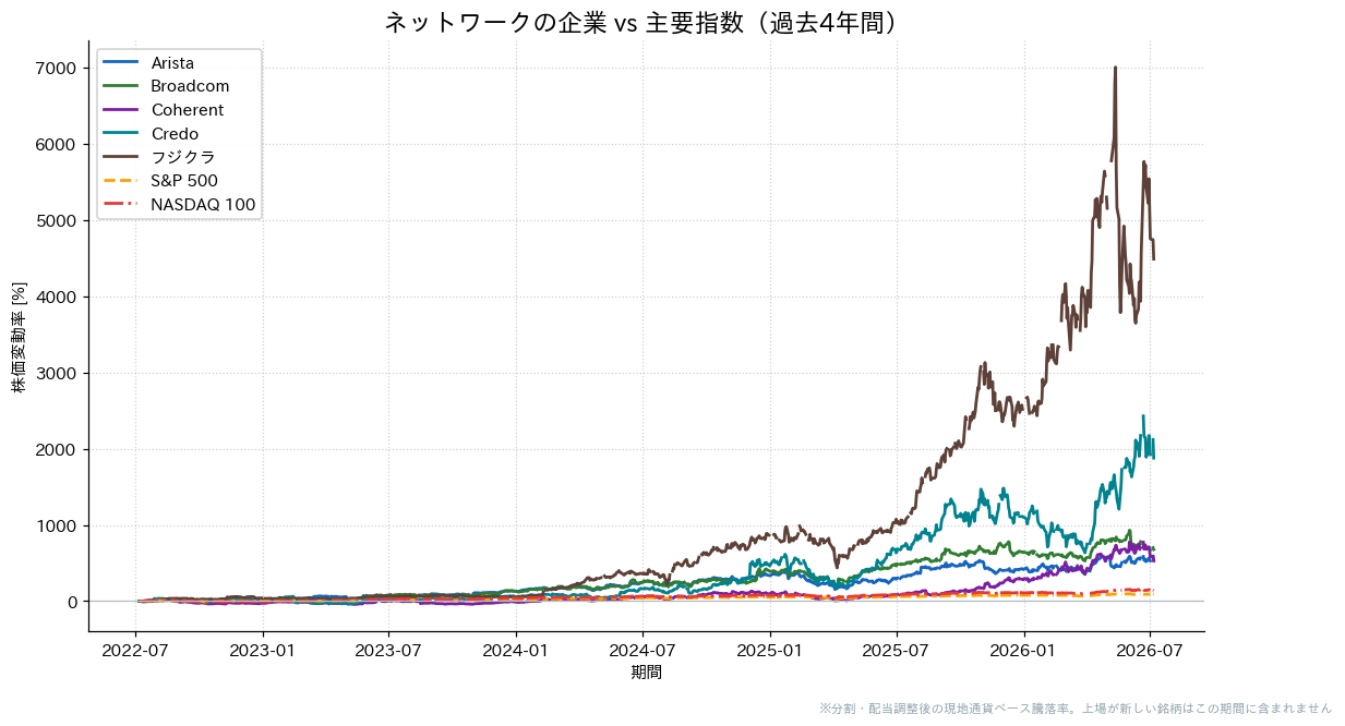 ネットワークの企業とS&P500・NASDAQ100の過去4年比較チャート
