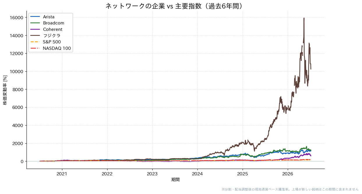ネットワークの企業とS&P500・NASDAQ100の過去6年比較チャート