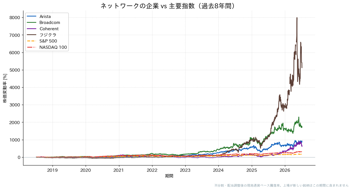 ネットワークの企業とS&P500・NASDAQ100の過去8年比較チャート