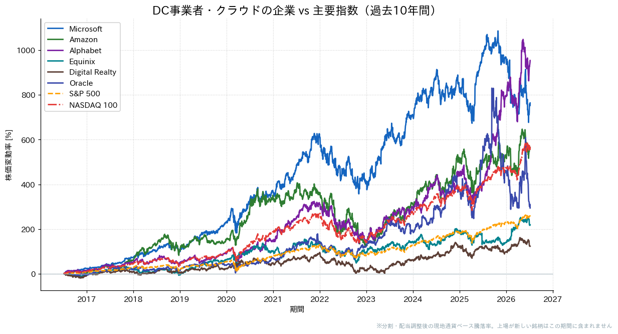 DC事業者・クラウドの企業とS&P500・NASDAQ100の過去10年比較チャート