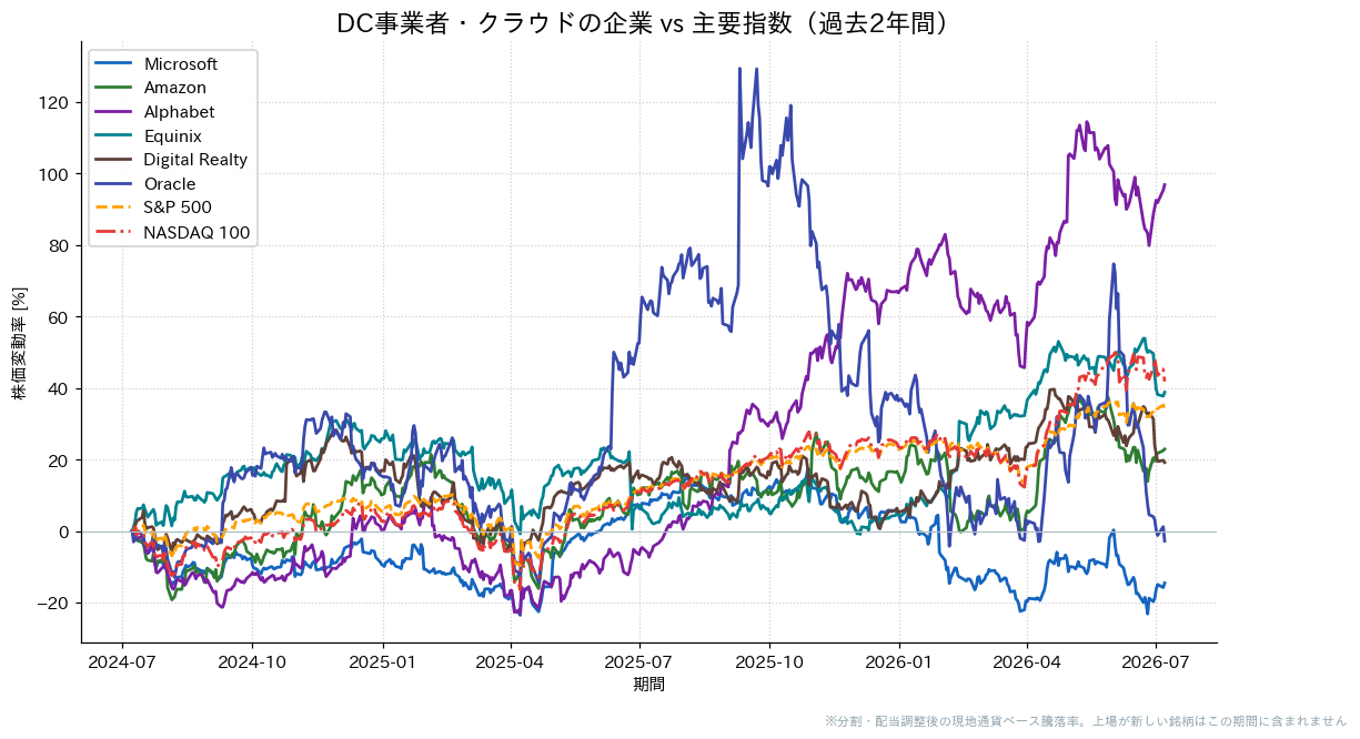 DC事業者・クラウドの企業とS&P500・NASDAQ100の過去2年比較チャート