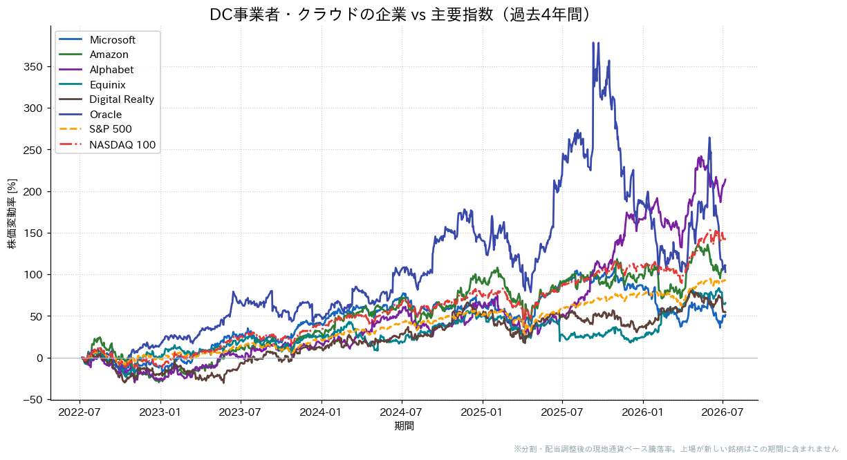 DC事業者・クラウドの企業とS&P500・NASDAQ100の過去4年比較チャート