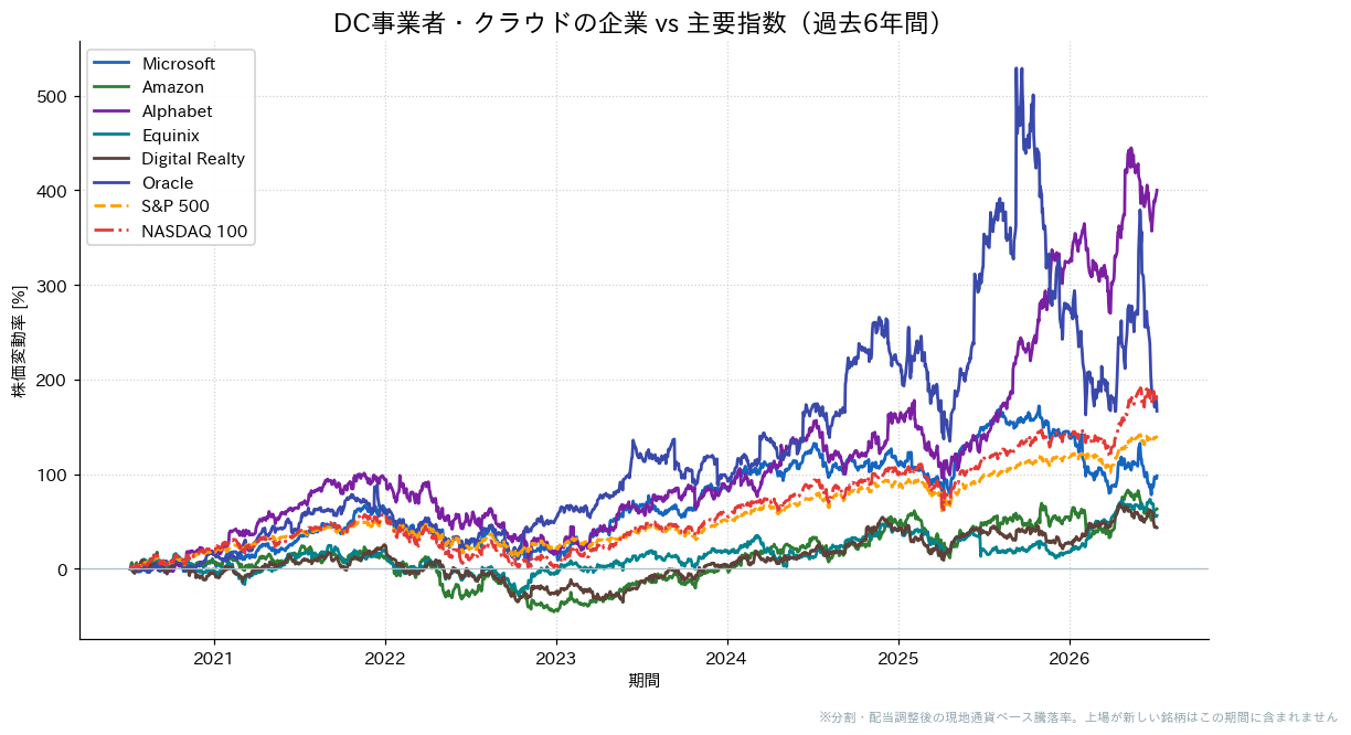 DC事業者・クラウドの企業とS&P500・NASDAQ100の過去6年比較チャート