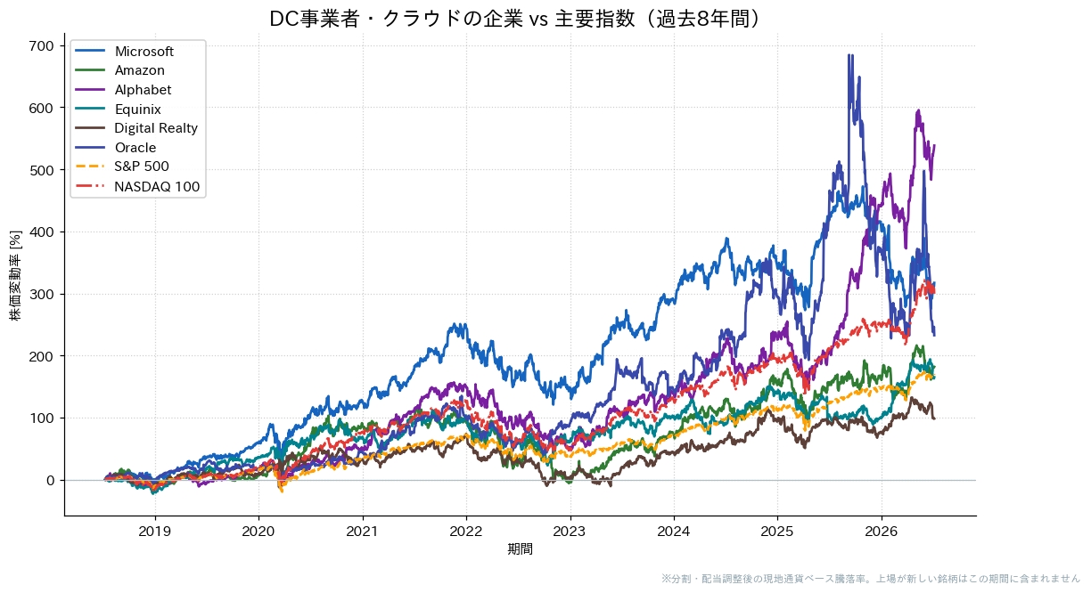 DC事業者・クラウドの企業とS&P500・NASDAQ100の過去8年比較チャート