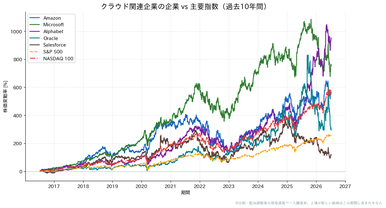 クラウド関連企業とS&P500・NASDAQ100の過去10年比較チャート