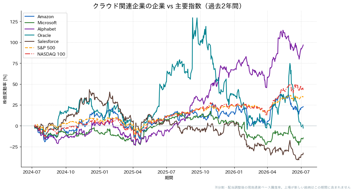 クラウド関連企業とS&P500・NASDAQ100の過去2年比較チャート