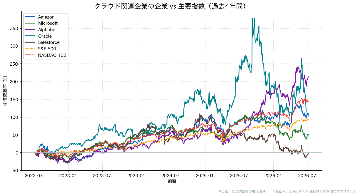 クラウド関連企業とS&P500・NASDAQ100の過去4年比較チャート