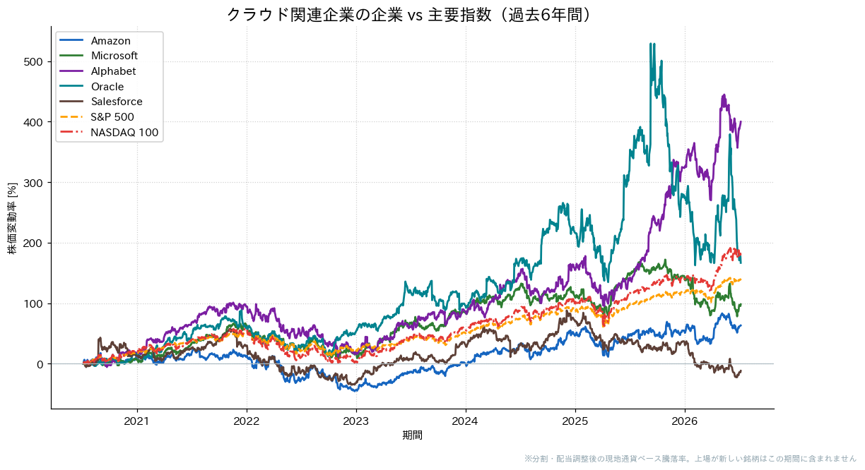 クラウド関連企業とS&P500・NASDAQ100の過去6年比較チャート