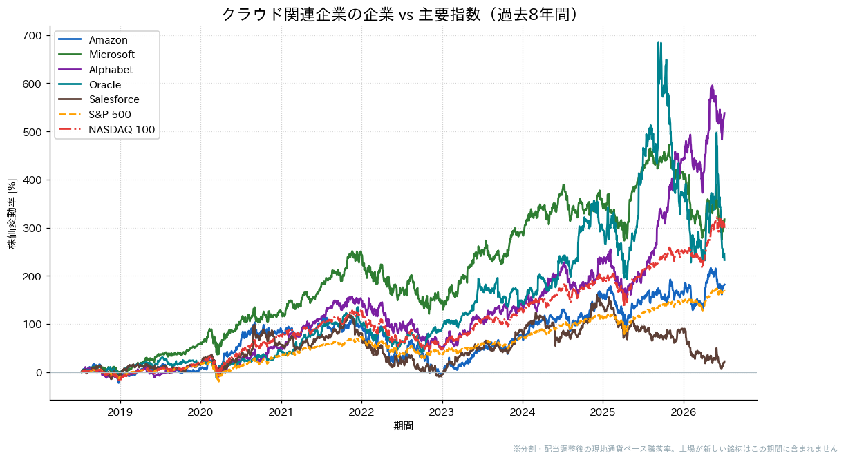 クラウド関連企業とS&P500・NASDAQ100の過去8年比較チャート