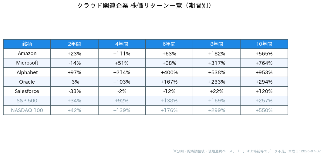 クラウド関連企業の期間別株価リターン一覧