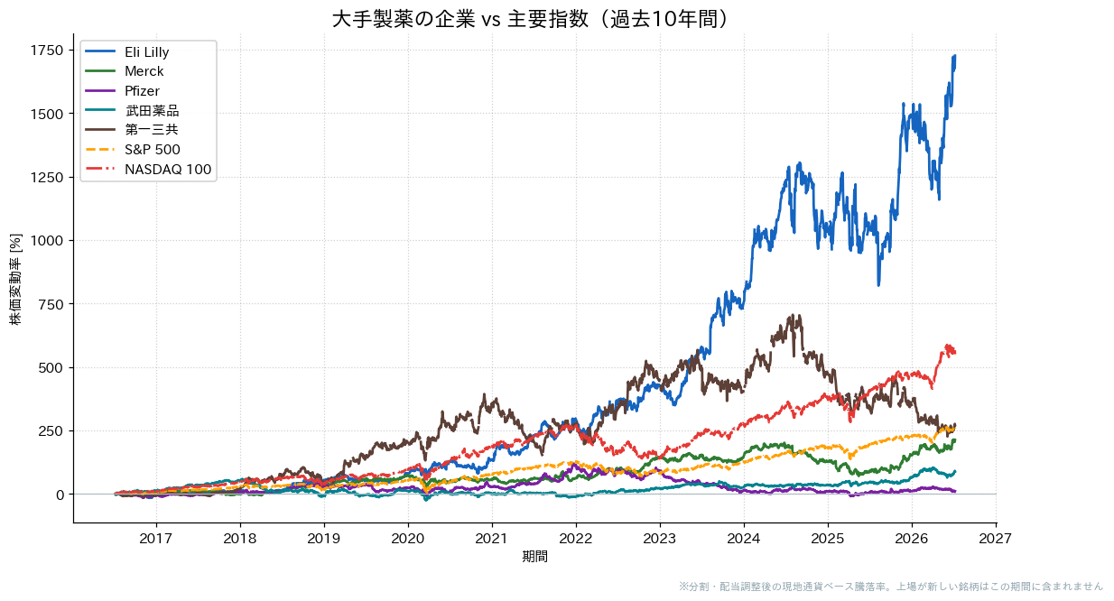 大手製薬の企業とS&P500・NASDAQ100の過去10年比較チャート