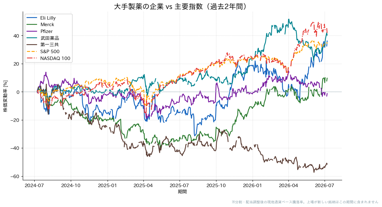 大手製薬の企業とS&P500・NASDAQ100の過去2年比較チャート