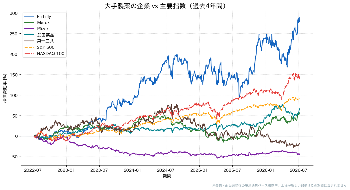 大手製薬の企業とS&P500・NASDAQ100の過去4年比較チャート