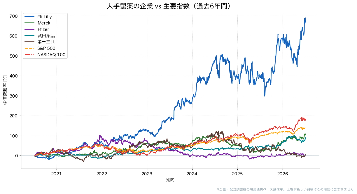 大手製薬の企業とS&P500・NASDAQ100の過去6年比較チャート