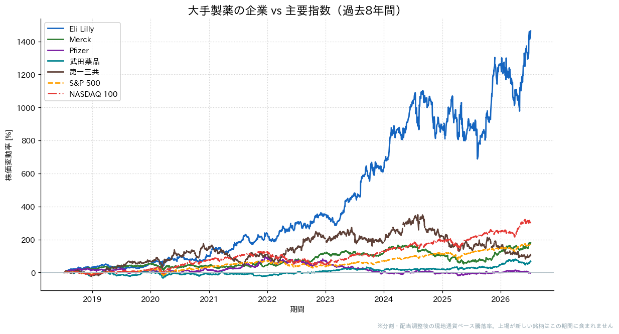 大手製薬の企業とS&P500・NASDAQ100の過去8年比較チャート