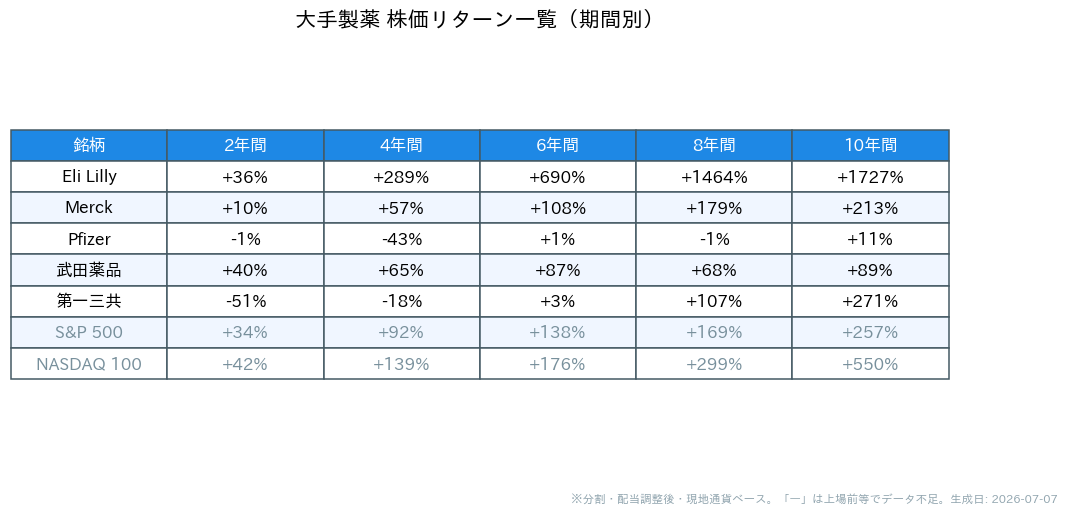 大手製薬の企業の期間別株価リターン一覧