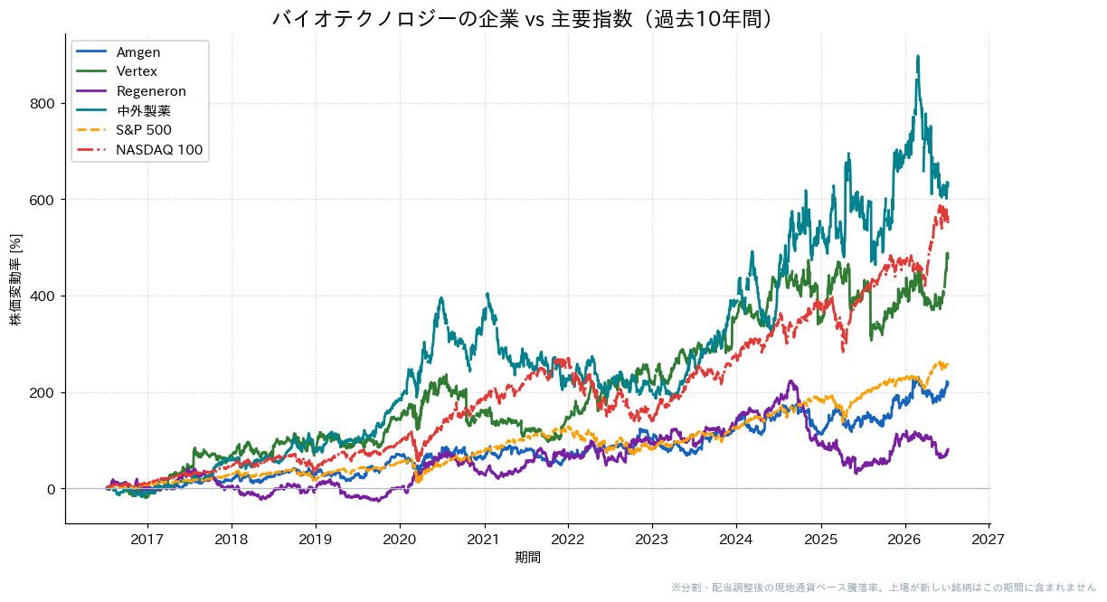 バイオテクノロジーの企業とS&P500・NASDAQ100の過去10年比較チャート