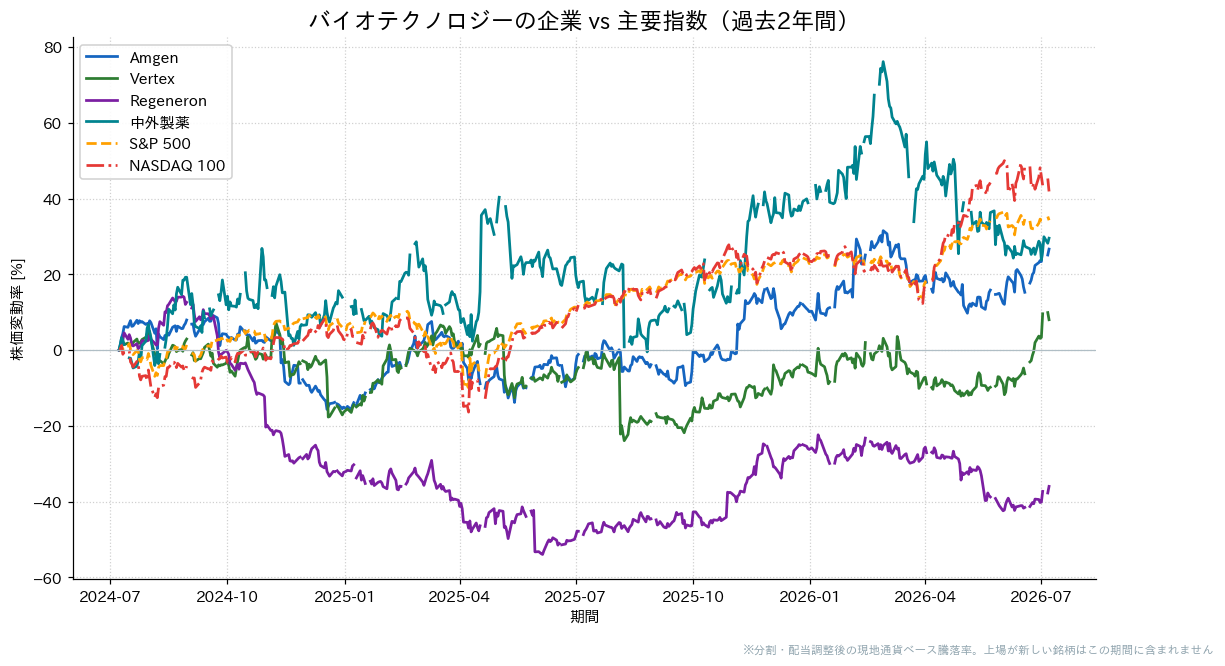 バイオテクノロジーの企業とS&P500・NASDAQ100の過去2年比較チャート