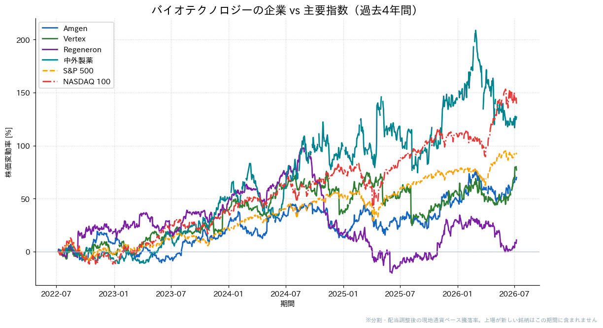 バイオテクノロジーの企業とS&P500・NASDAQ100の過去4年比較チャート