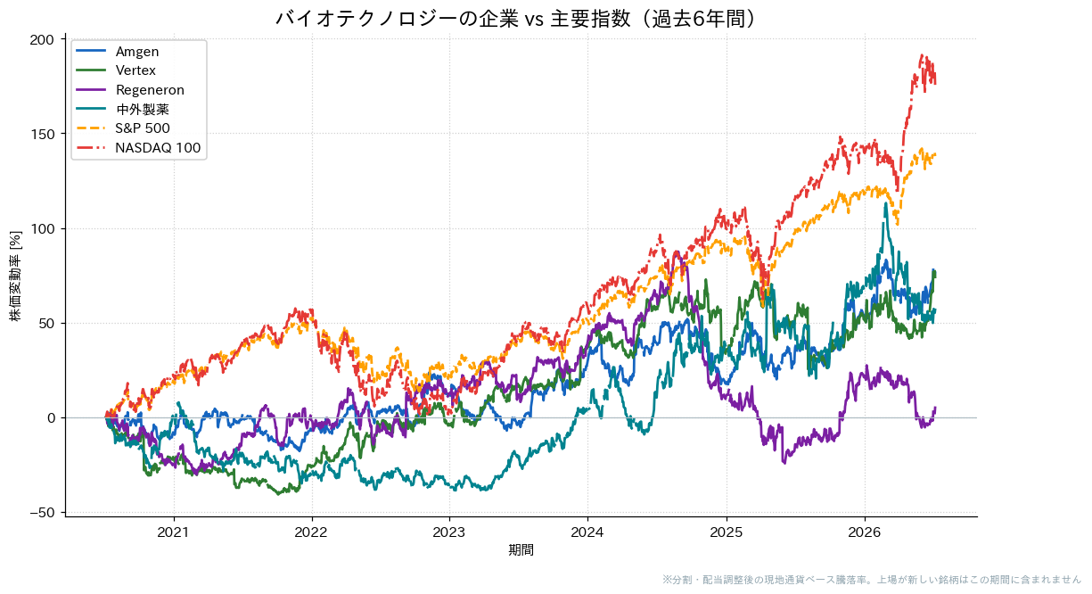 バイオテクノロジーの企業とS&P500・NASDAQ100の過去6年比較チャート