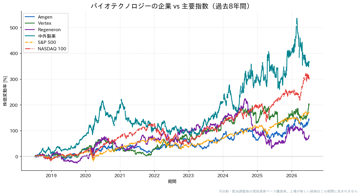 バイオテクノロジーの企業とS&P500・NASDAQ100の過去8年比較チャート