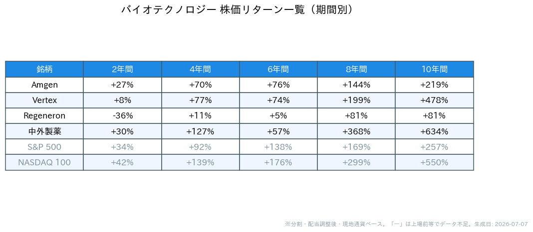 バイオテクノロジーの企業の期間別株価リターン一覧