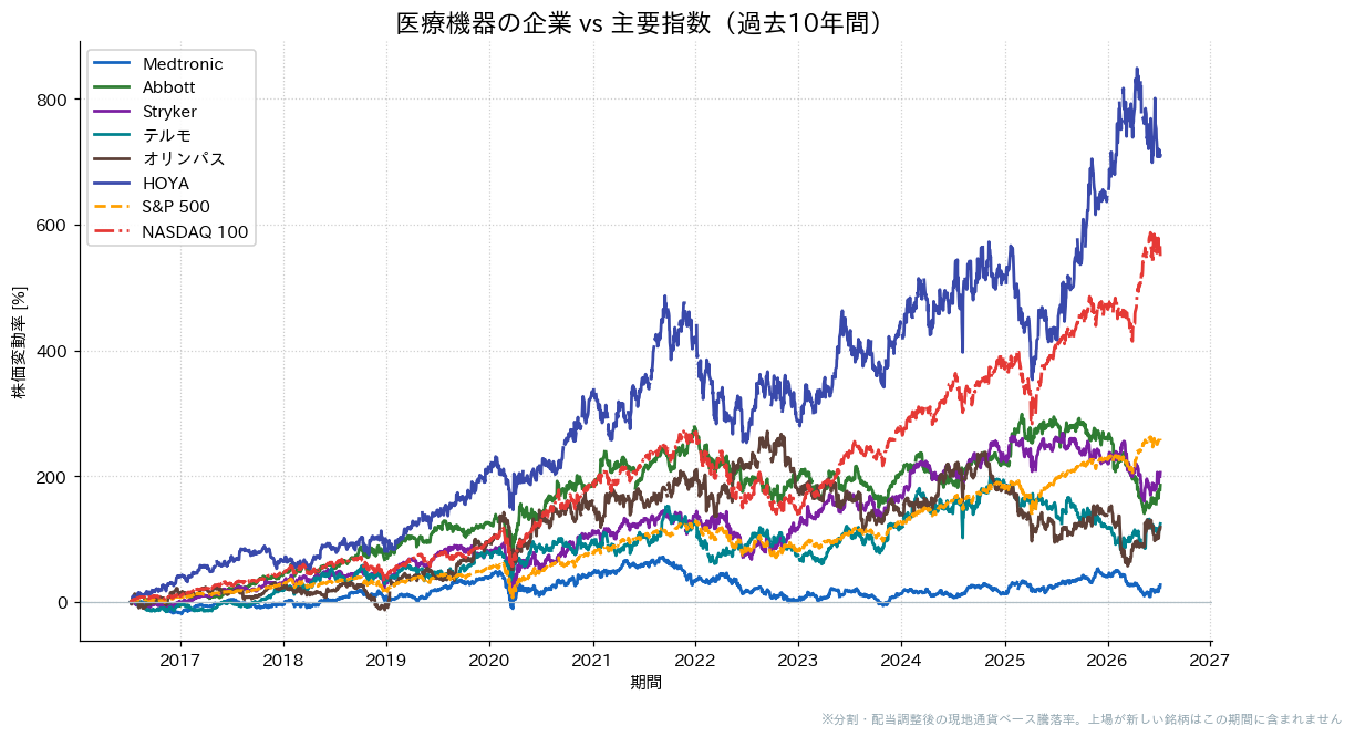 医療機器の企業とS&P500・NASDAQ100の過去10年比較チャート