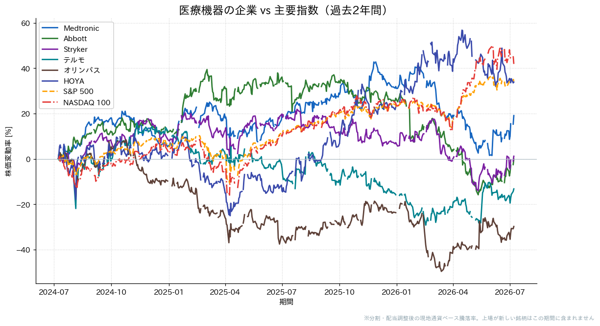 医療機器の企業とS&P500・NASDAQ100の過去2年比較チャート