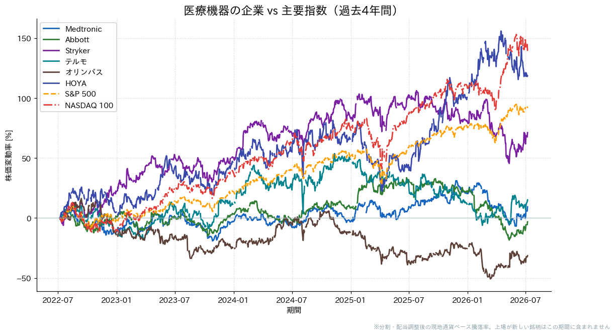 医療機器の企業とS&P500・NASDAQ100の過去4年比較チャート