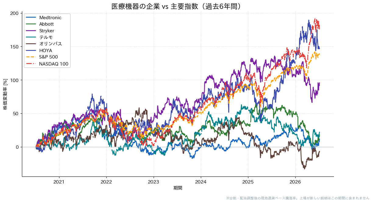 医療機器の企業とS&P500・NASDAQ100の過去6年比較チャート
