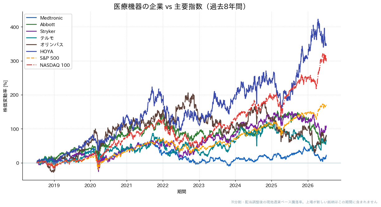医療機器の企業とS&P500・NASDAQ100の過去8年比較チャート