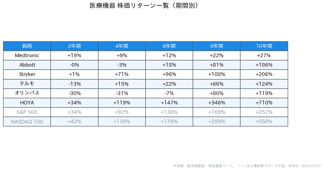 医療機器の企業の期間別株価リターン一覧