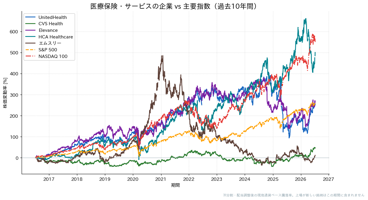 医療保険・サービスの企業とS&P500・NASDAQ100の過去10年比較チャート
