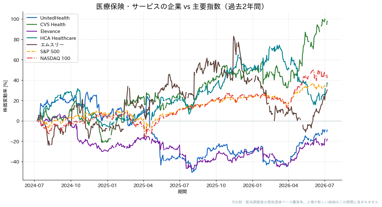 医療保険・サービスの企業とS&P500・NASDAQ100の過去2年比較チャート