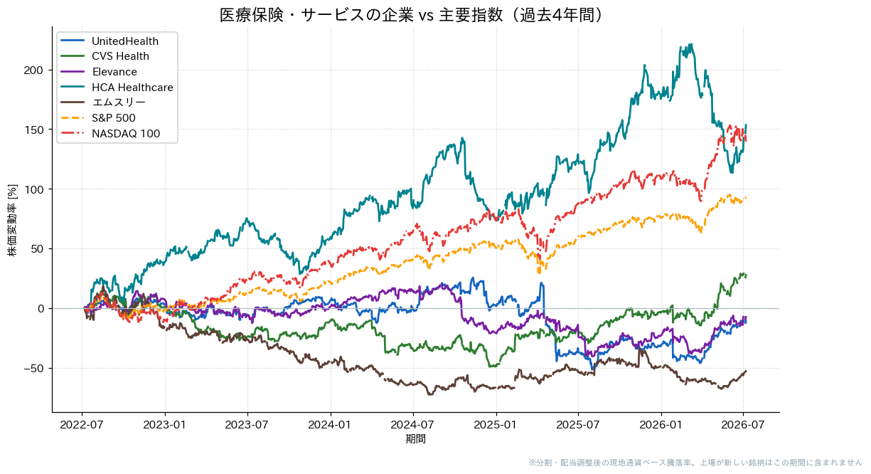 医療保険・サービスの企業とS&P500・NASDAQ100の過去4年比較チャート