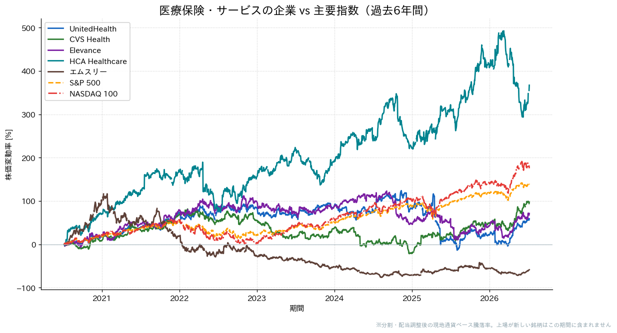 医療保険・サービスの企業とS&P500・NASDAQ100の過去6年比較チャート