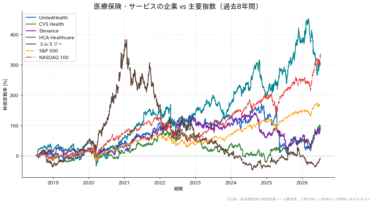 医療保険・サービスの企業とS&P500・NASDAQ100の過去8年比較チャート